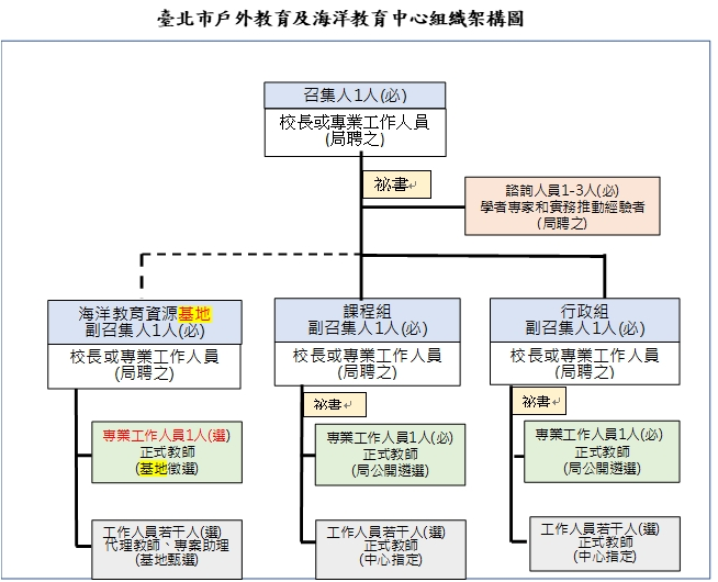 臺北市政府戶外與海洋教育組織架構圖